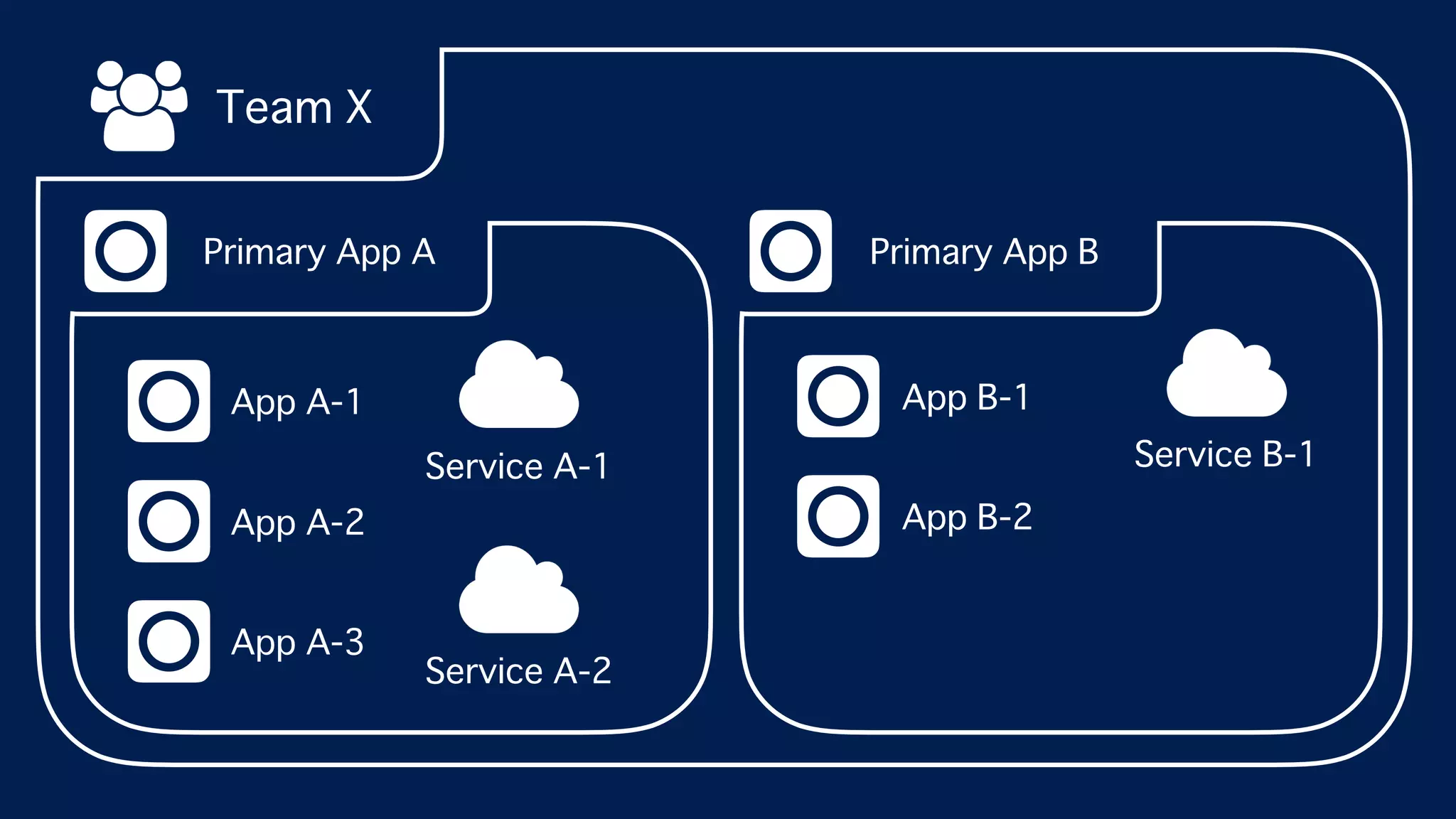 Team X
Primary App A
App A-3
App A-2
App A-1
Service A-1
Service A-2
Primary App B
App B-2
App B-1
Service B-1
 