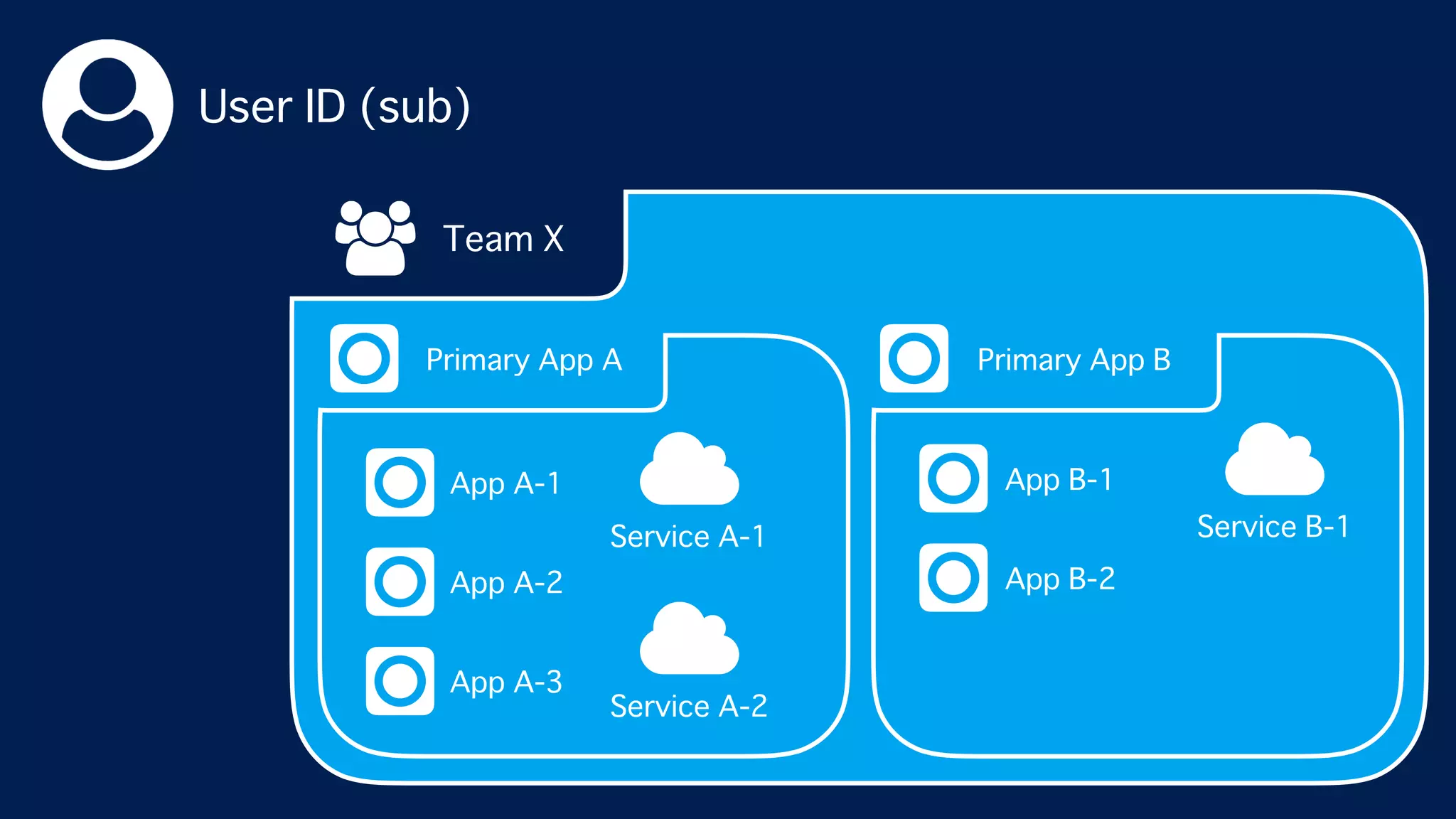 User ID (sub)
Team X
Primary App A
App A-3
App A-2
App A-1
Service A-1
Service A-2
Primary App B
App B-2
App B-1
Service B-1
 