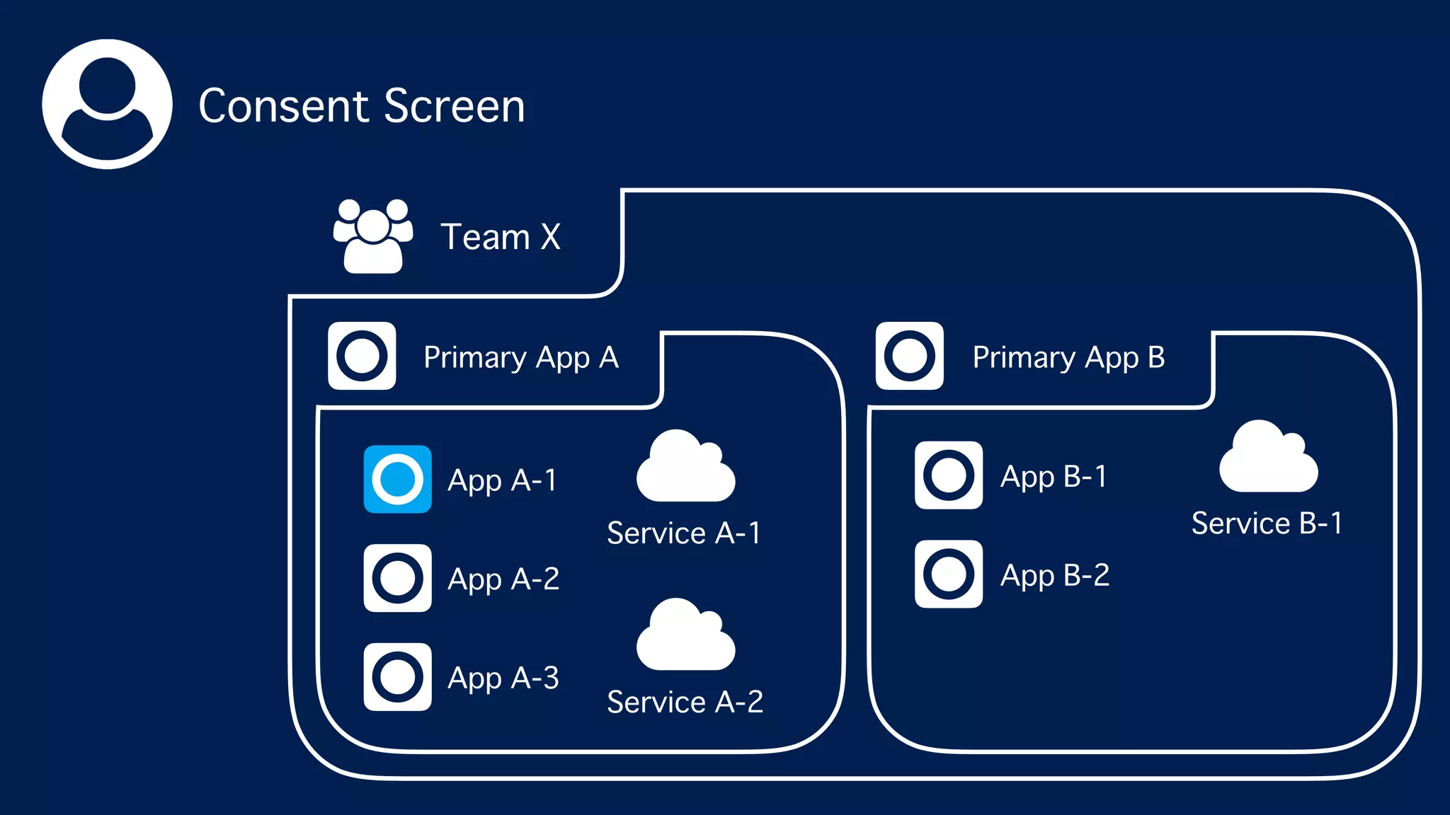 Consent Screen
Team X
Primary App A
App A-3
App A-2
App A-1
Service A-1
Service A-2
Primary App B
App B-2
App B-1
Service B-1
 