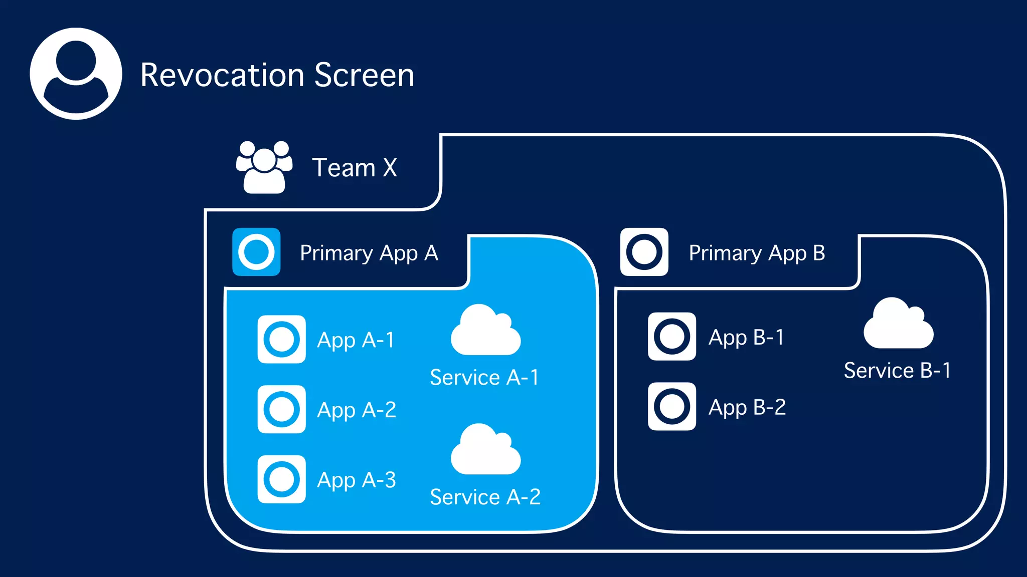 Revocation Screen
Team X
Primary App A
App A-3
App A-2
App A-1
Service A-1
Service A-2
Primary App B
App B-2
App B-1
Service B-1
 