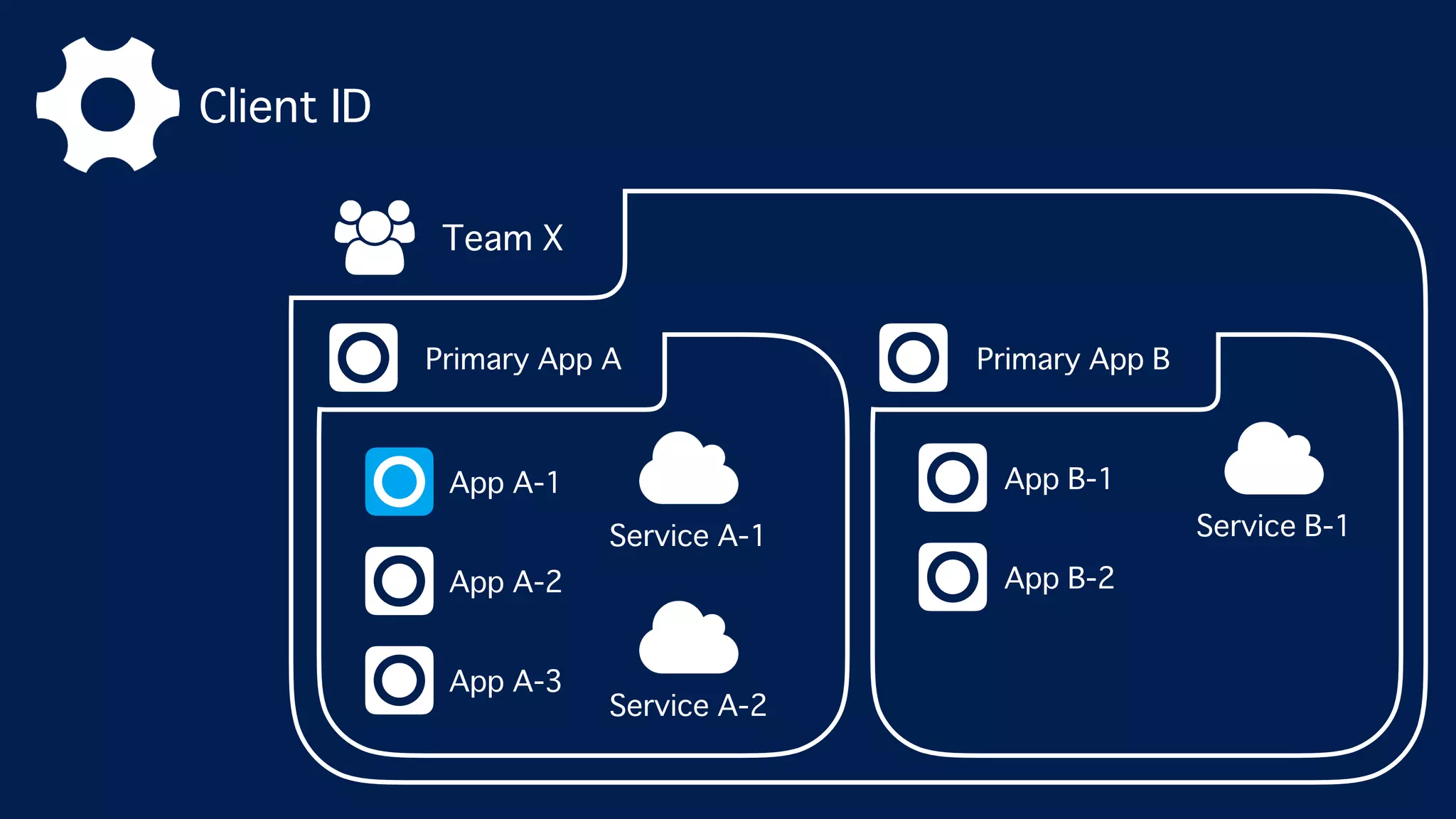 Client ID
Team X
Primary App A
App A-3
App A-2
App A-1
Service A-1
Service A-2
Primary App B
App B-2
App B-1
Service B-1
 