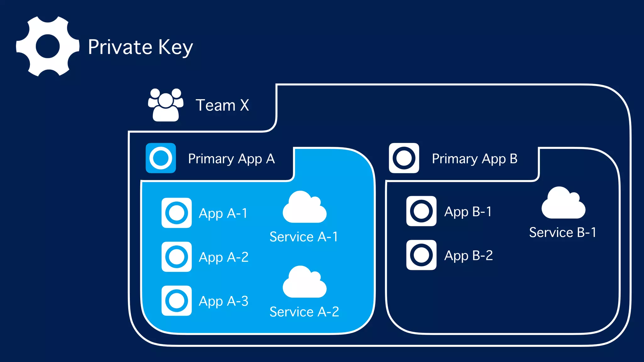 Private Key
Team X
Primary App A
App A-3
App A-2
App A-1
Service A-1
Service A-2
Primary App B
App B-2
App B-1
Service B-1
 