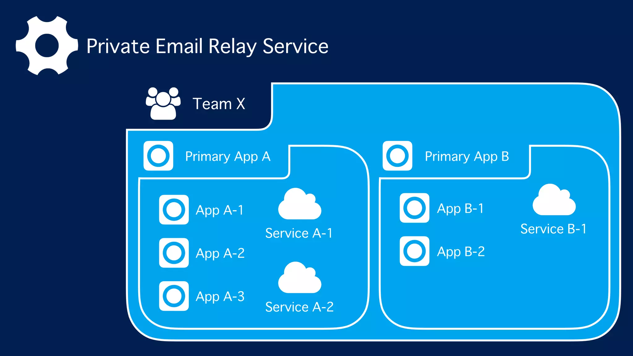 Private Email Relay Service
Team X
Primary App A
App A-3
App A-2
App A-1
Service A-1
Service A-2
Primary App B
App B-2
App B-1
Service B-1
 