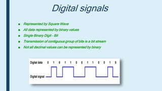 Digital signals
■ Represented by Square Wave
■ All data represented by binary values
■ Single Binary Digit – Bit
■ Transmission of contiguous group of bits is a bit stream
■ Not all decimal values can be represented by binary
 