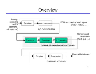 Overview
     Analog
   capturing                                                PCM encoded or “raw” signal
               Sampling         Fine Quantization
      device                                                         (“wav”, “bmp”, …)
   (camera,
microphone)                    A/D CONVERTER

                                                                            Compressed
                                                                               bit stream
                                                                            (mp3, jpg, …)
                 Transform         Quantizer          VLC encoding

                                  COMPRESSION/SOURCE CODING



                                                                       Channel bit stream
                             Encipher           Error protect.

                                          CHANNEL CODING

                                                                                      -1-