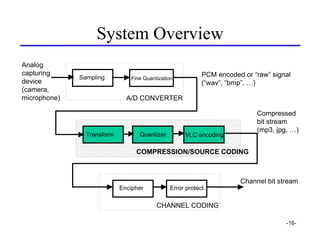System Overview
Analog
capturing                                                  PCM encoded or “raw” signal
            ...