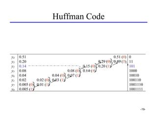Huffman Code



y4   0.51                                                   0.51 (0) 0
y3   0.20                          ...