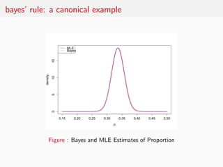 bayes’ rule: a canonical example



                                 MLE
                                 Bayes
                     15
           density
                     10
                     5
                     0




                          0.15      0.20   0.25   0.30       0.35   0.40   0.45   0.50
                                                         p



                 Figure : Bayes and MLE Estimates of Proportion
 