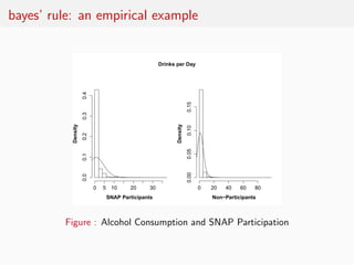 bayes’ rule: an empirical example


                                                   Drinks per Day


                     0.4




                                                                    0.15
                     0.3
           Density




                                                          Density
                                                                    0.10
                     0.2




                                                                    0.05
                     0.1




                                                                    0.00
                     0.0




                           0   5 10    20     30                           0   20   40   60   80
                               SNAP Participants                               Non−Participants



         Figure : Alcohol Consumption and SNAP Participation
 