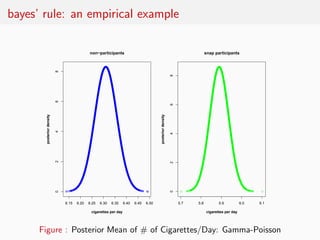 bayes’ rule: an empirical example

                                             non−participants                                                               snap participants
                           8




                                                                                                            8
                           6




                                                                                                            6
       posterior density




                                                                                        posterior density
                           4




                                                                                                            4
                           2




                                                                                                            2
                                                                                                            0
                           0




                               6.15   6.20   6.25   6.30   6.35    6.40   6.45   6.50                           5.7   5.8          5.9           6.0   6.1

                                              cigarettes per day                                                            cigarettes per day




      Figure : Posterior Mean of # of Cigarettes/Day: Gamma-Poisson
 