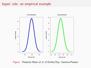 bayes’ rule: an empirical example

                                        non−participants                                                 snap participants




                                                                                      30
                            20




                                                                                      25
                                                                                      20
                            15
        posterior density




                                                                  posterior density

                                                                                      15
                            10




                                                                                      10
                            5




                                                                                      5
                            0




                                                                                      0




                                 1.80           1.85       1.90                            1.00   1.02    1.04    1.06      1.08   1.10

                                          drinks per day                                                   drinks per day




       Figure : Posterior Mean of # of Drinks/Day: Gamma-Poisson
 