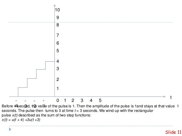 PLOTTING UNITE STEP AND RAMP FUNCTION IN MATLAB