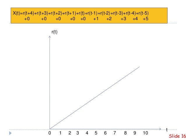 PLOTTING UNITE STEP AND RAMP FUNCTION IN MATLAB