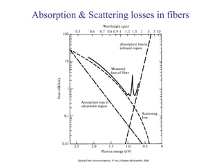 Signal degradation in optical fibers | PDF