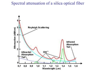Signal degradation in optical fibers | PDF