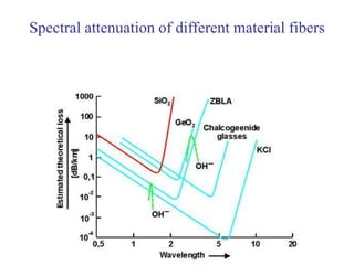 Signal degradation in optical fibers | PDF