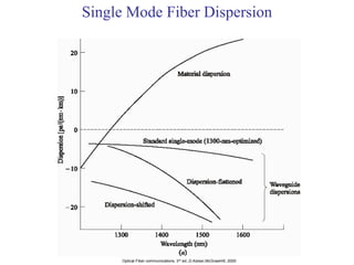 Signal degradation in optical fibers | PDF