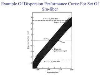 Signal degradation in optical fibers | PDF