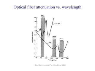 Signal degradation in optical fibers | PDF