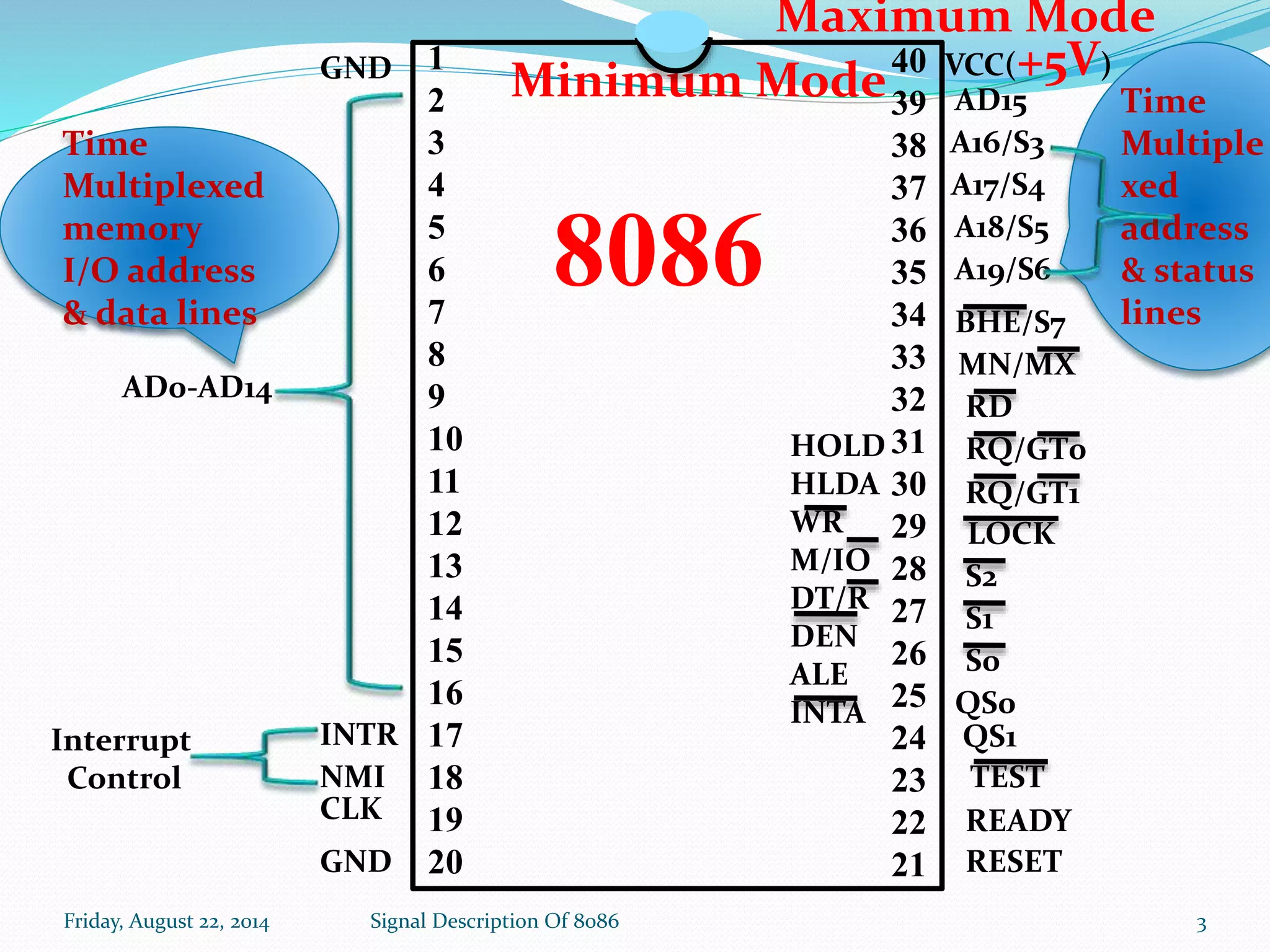 Friday, August 22, 2014 Signal Description Of 8086 3
1
2
3
4
5
6
7
8
9
10
11
12
13
14
15
16
17
18
19
20
40
39
38
37
36
35
34
33
32
31
30
29
28
27
26
25
24
23
22
21
GND
AD0-AD14
NMI
INTR
GND
VCC(+5V)
RESET
CLK
AD15
RD
MN/MX
RQ/GT0
LOCK
S1
S2
S0
QS0
TEST
READY
A16/S3
A17/S4
A18/S5
A19/S6
BHE/S7
RQ/GT1
QS1
8086
Interrupt
Control
Maximum Mode
Time
Multiplexed
memory
I/O address
& data lines
Time
Multiple
xed
address
& status
lines
Minimum Mode
HOLD
HLDA
WR
M/IO
DT/R
DEN
ALE
INTA
 