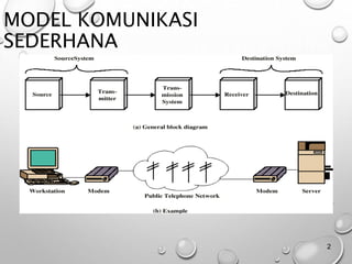 MODEL KOMUNIKASI
SEDERHANA
2
 