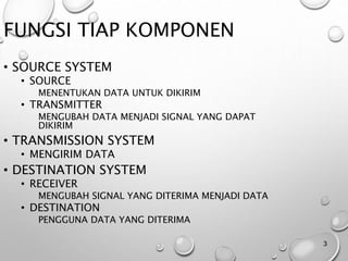 3
FUNGSI TIAP KOMPONEN
• SOURCE SYSTEM
• SOURCE
MENENTUKAN DATA UNTUK DIKIRIM
• TRANSMITTER
MENGUBAH DATA MENJADI SIGNAL YANG DAPAT
DIKIRIM
• TRANSMISSION SYSTEM
• MENGIRIM DATA
• DESTINATION SYSTEM
• RECEIVER
MENGUBAH SIGNAL YANG DITERIMA MENJADI DATA
• DESTINATION
PENGGUNA DATA YANG DITERIMA
 
