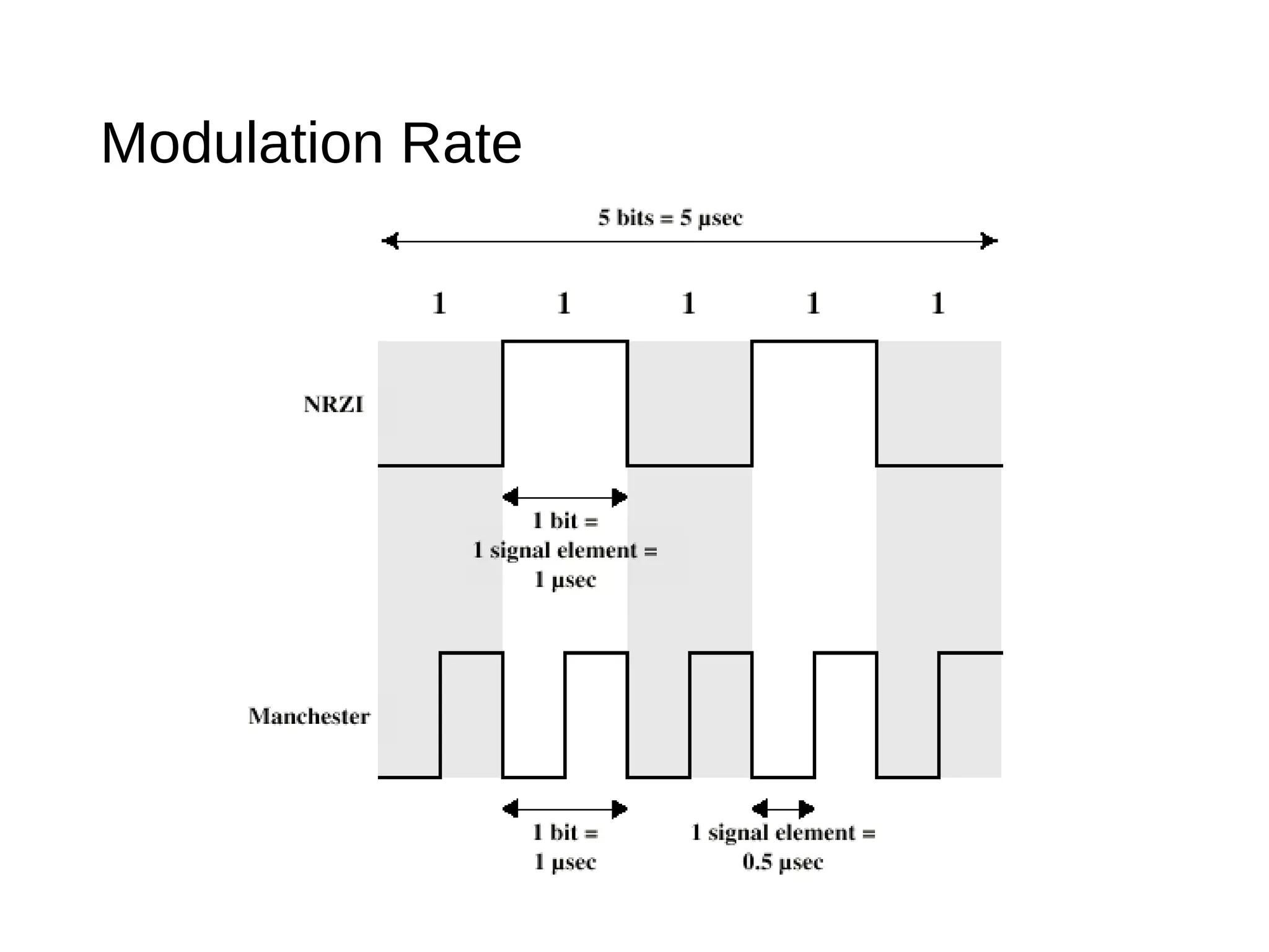 Modulation Rate
 