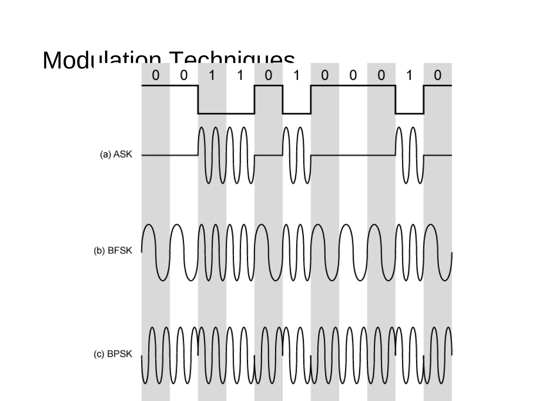 Modulation Techniques
 