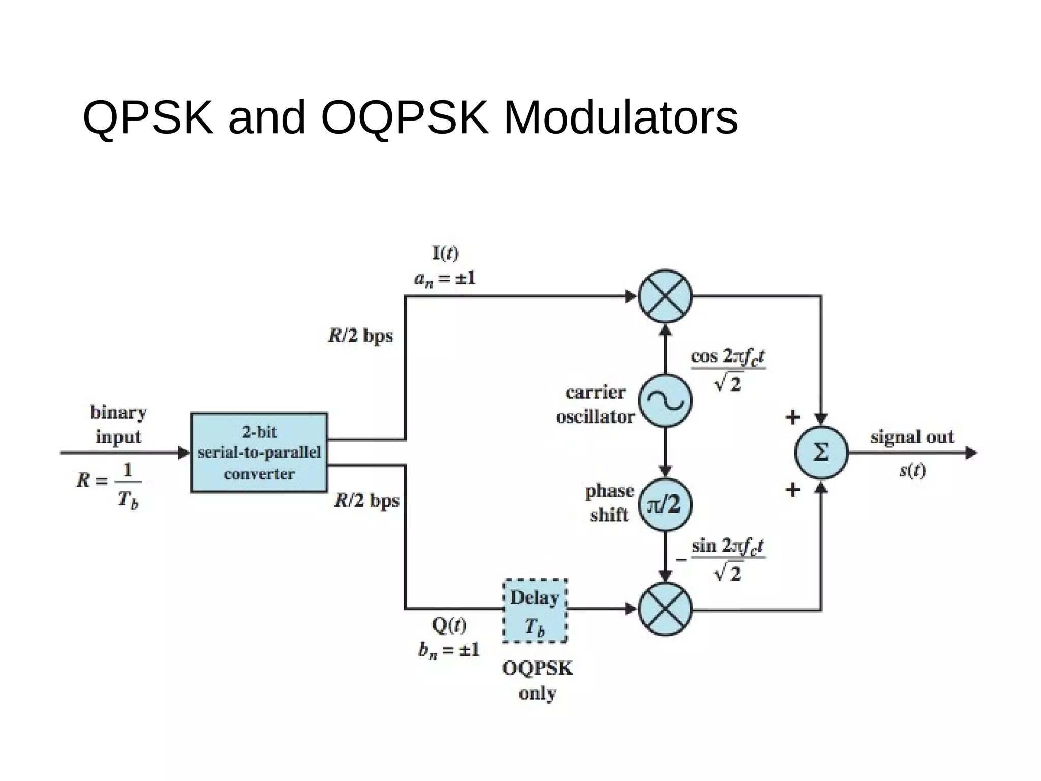 QPSK and OQPSK Modulators
 