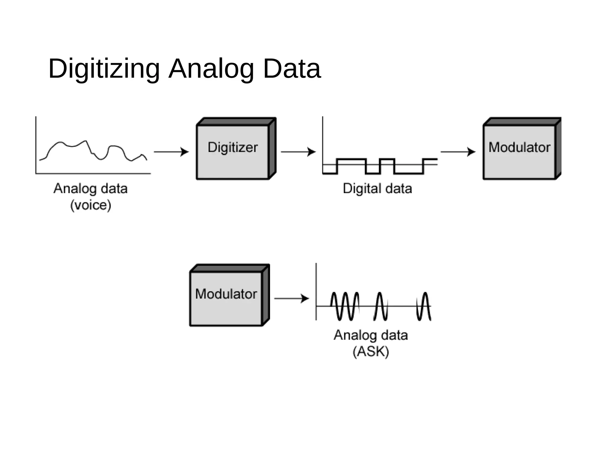 Digitizing Analog Data
 