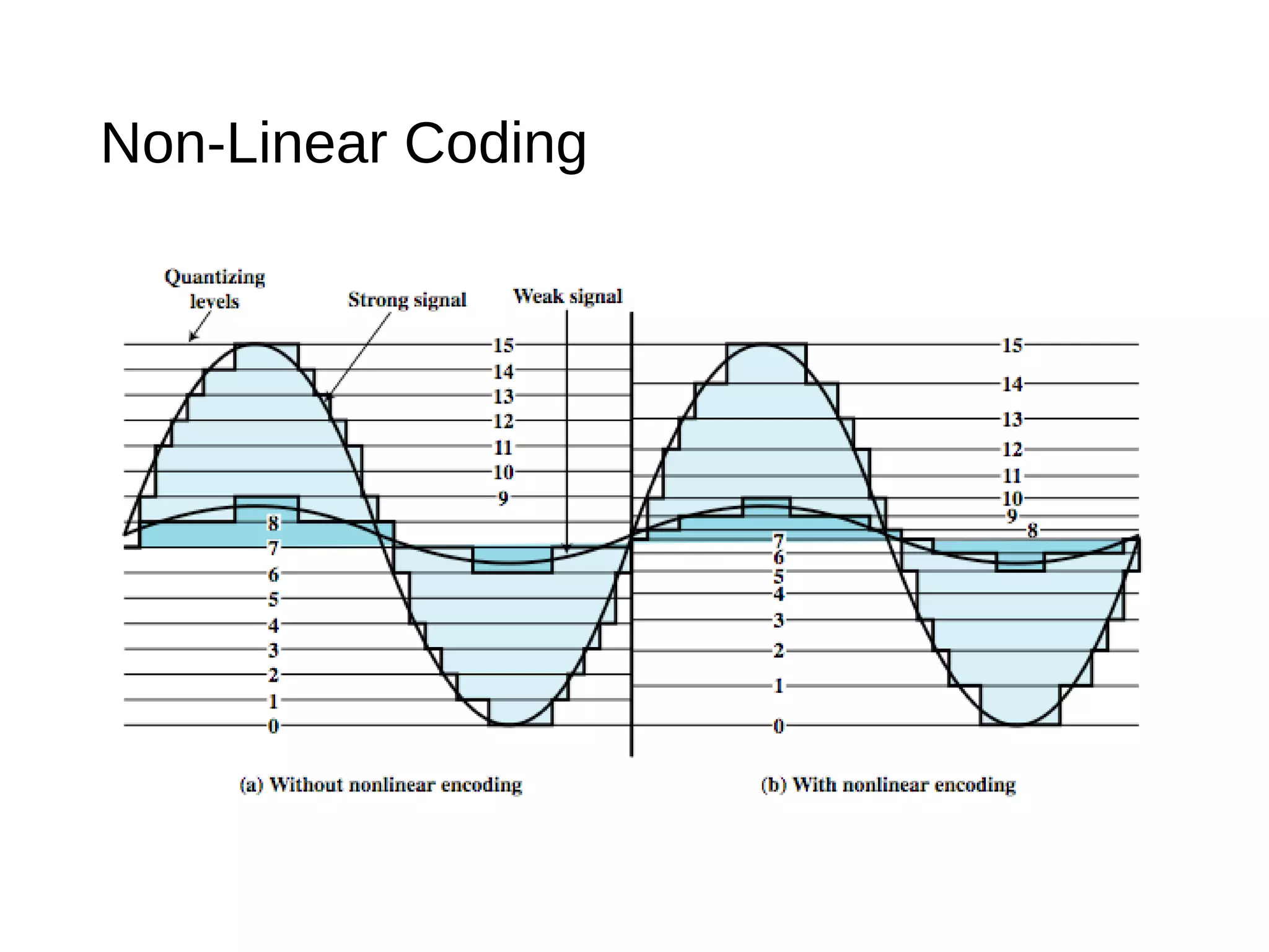 Non-Linear Coding
 