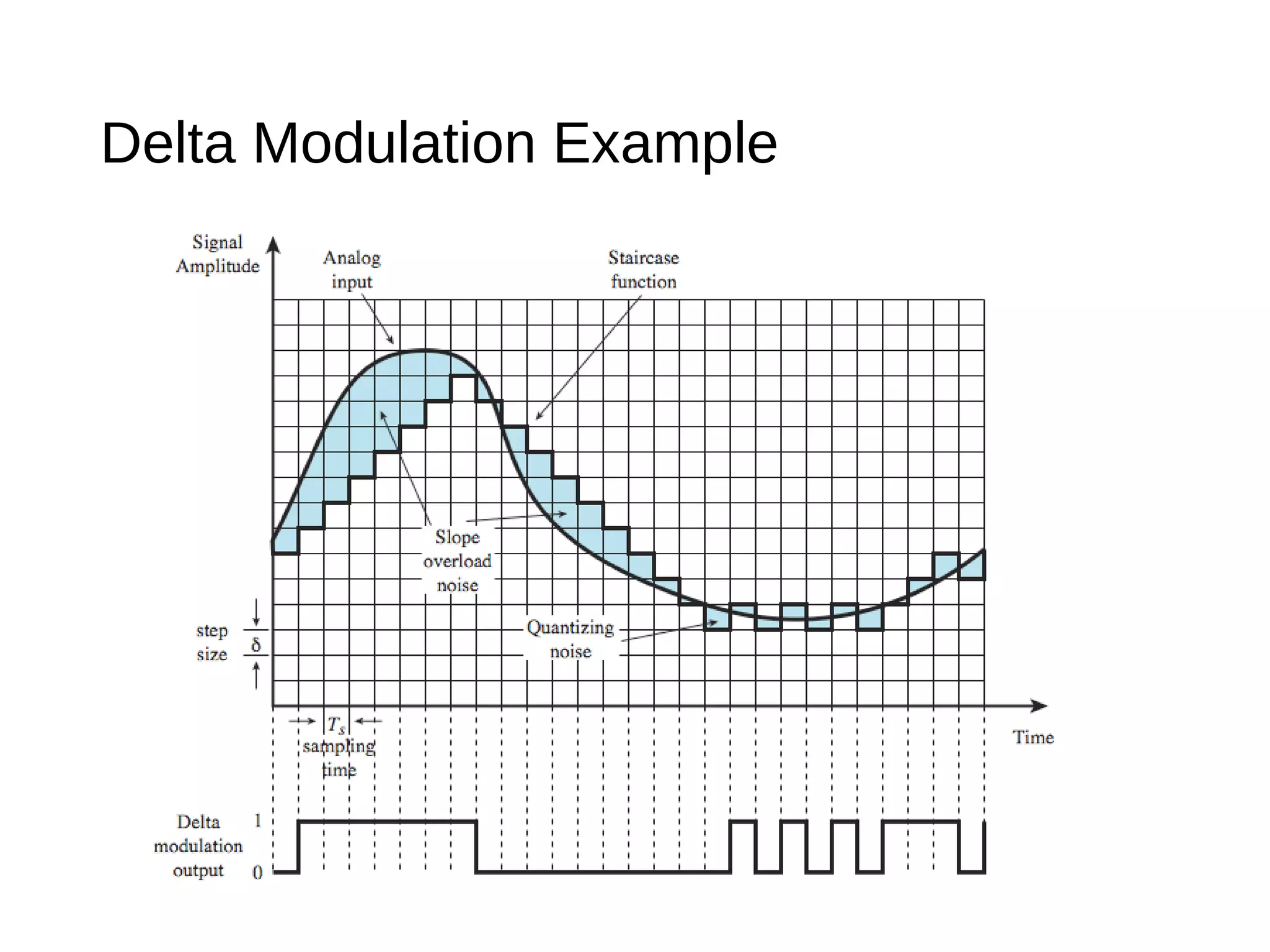 Delta Modulation Example
 