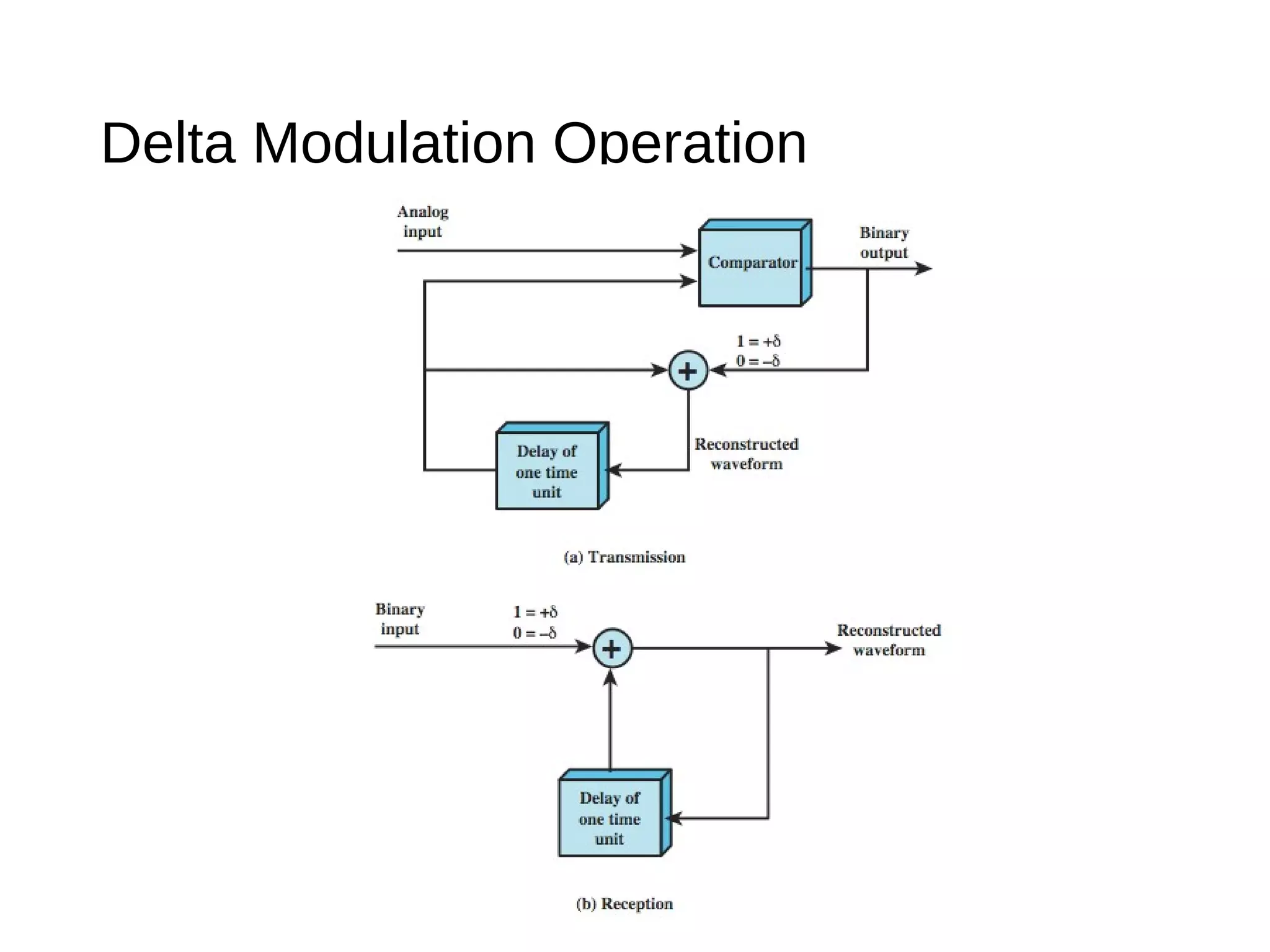 Delta Modulation Operation
 