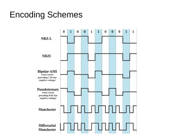 Signal encoding techniques | PPT