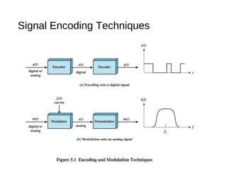 Signal Encoding Techniques
 