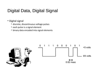 Digital Data, Digital Signal
• Digital signal
• discrete, discontinuous voltage pulses
• each pulse is a signal element
• binary data encoded into signal elements
 