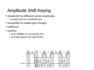 Amplitude Shift Keying
• encode 0/1 by different carrier amplitudes
• usually have one amplitude zero
• susceptible to sudden gain changes
• inefficient
• used for
• up to 1200bps on voice grade lines
• very high speeds over optical fiber
 