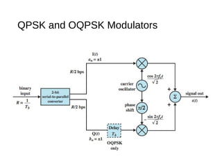 QPSK and OQPSK Modulators
 