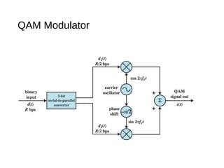 QAM Modulator
 
