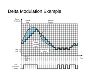 Delta Modulation Example
 