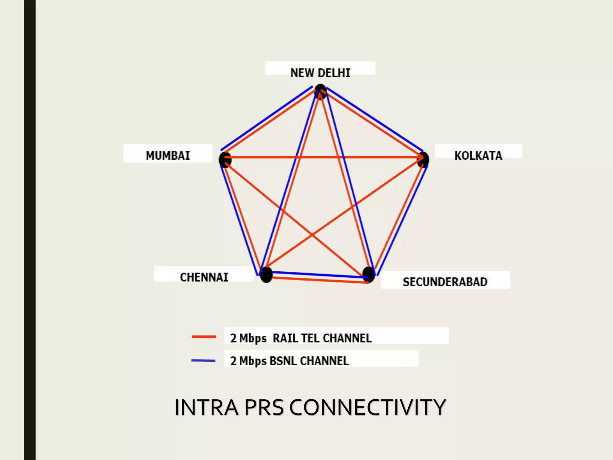 INTRA PRS CONNECTIVITY
 