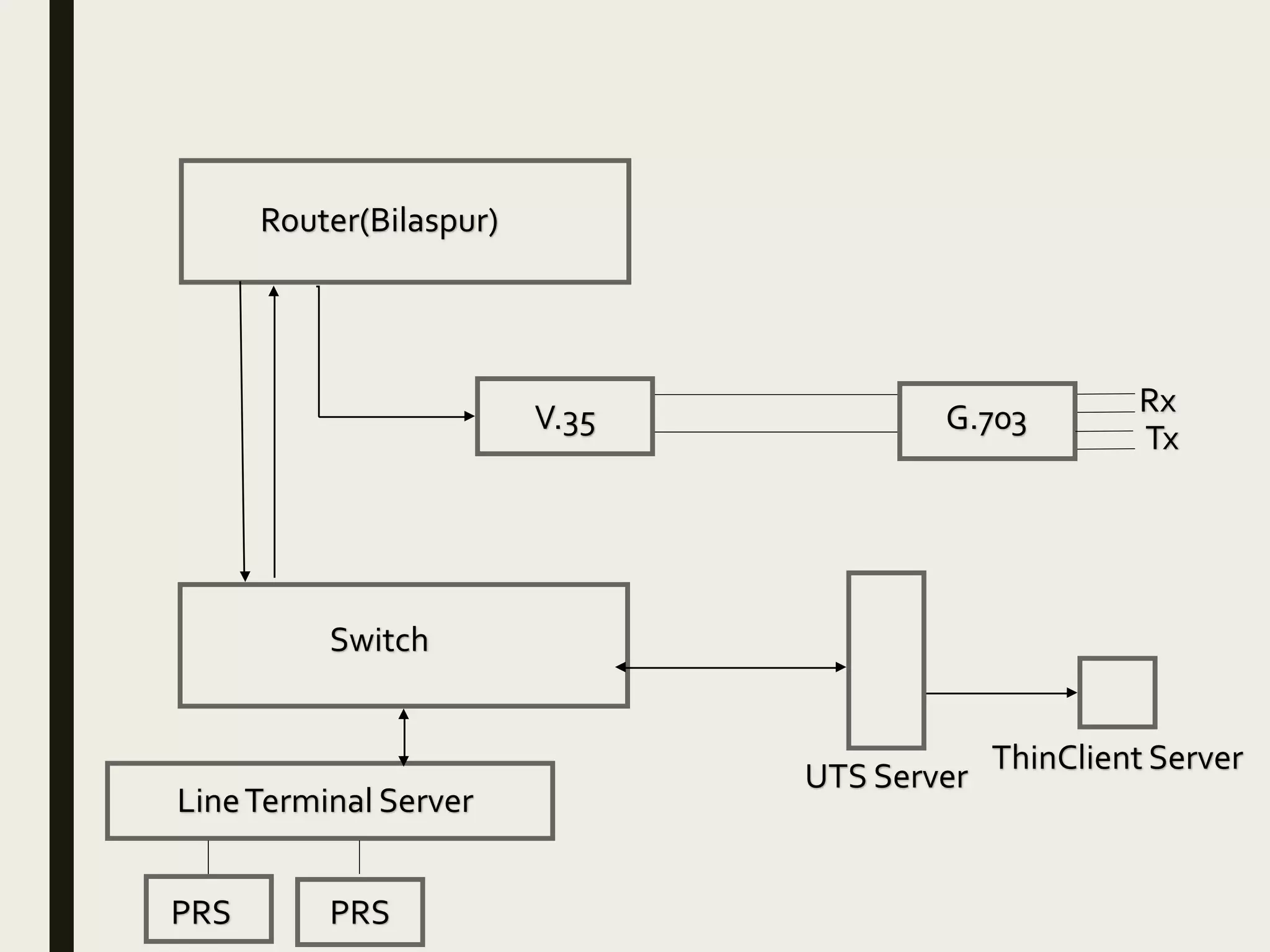 PRSPRS
LineTerminal Server
Switch
V.35 G.703
Router(Bilaspur)
UTS Server
ThinClient Server
Rx
Tx
 
