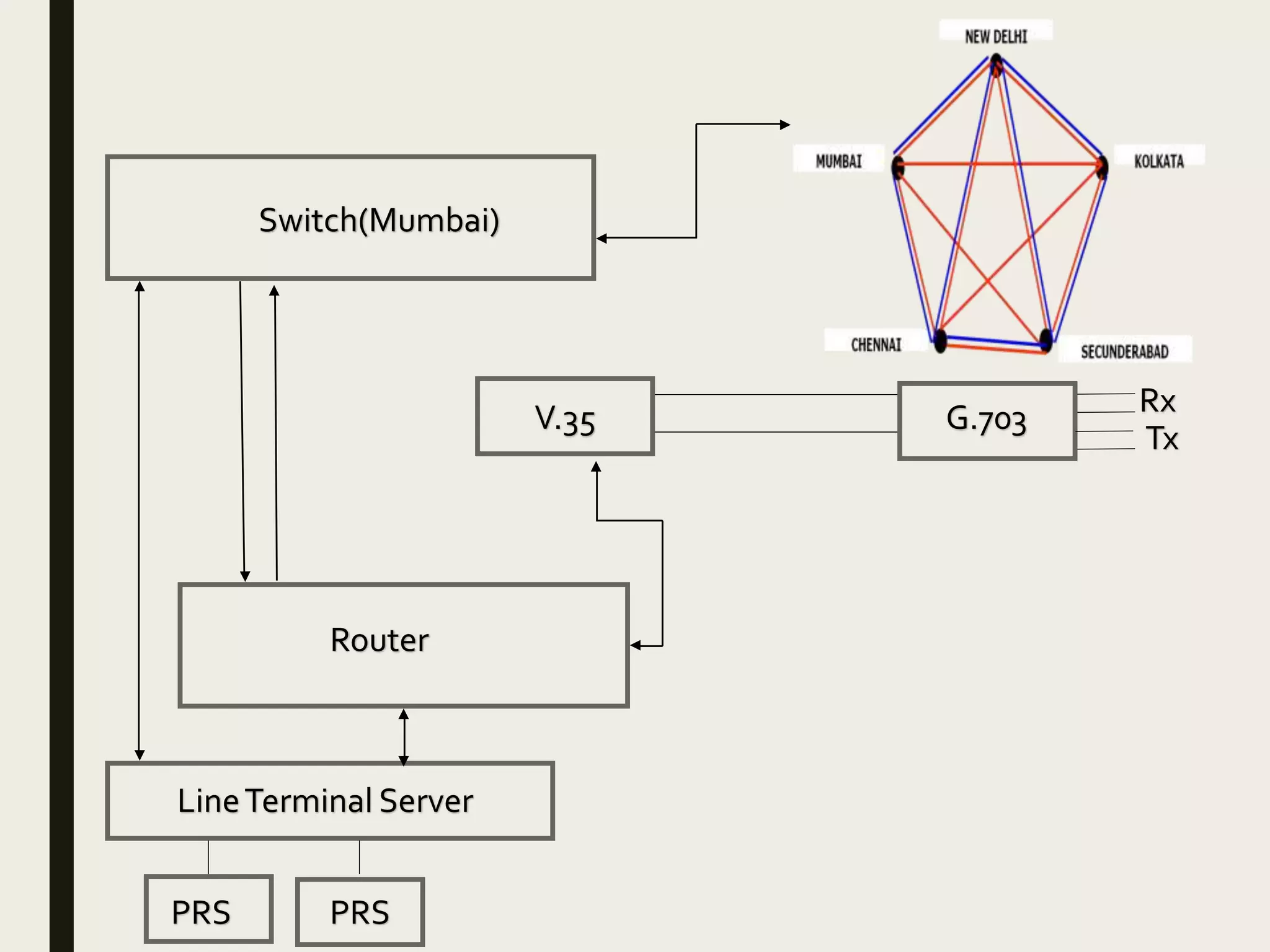 PRSPRS
LineTerminal Server
Router
V.35 G.703
Switch(Mumbai)
Rx
Tx
 