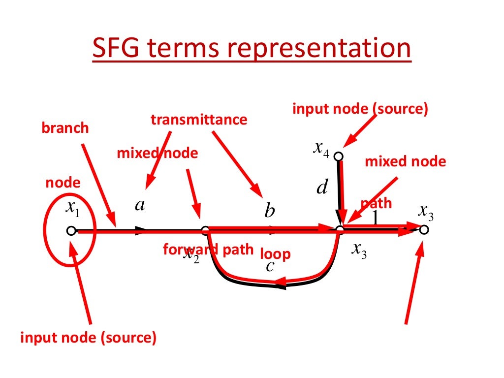 Signal flow graph Mason’s Gain Formula
