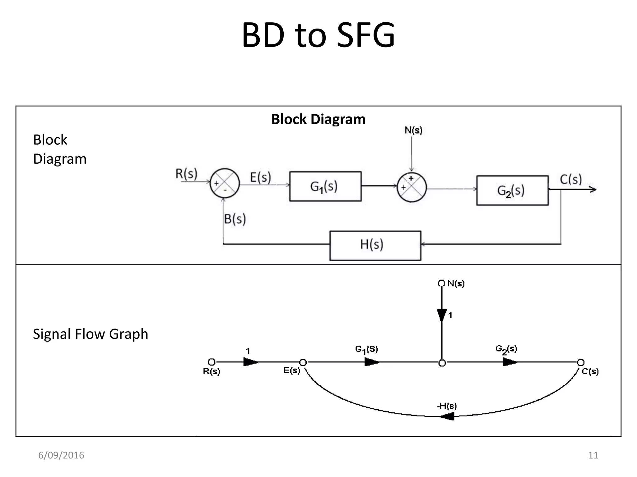 BD to SFG
6/09/2016 11
Block Diagram
Block
Diagram
Signal Flow Graph
 