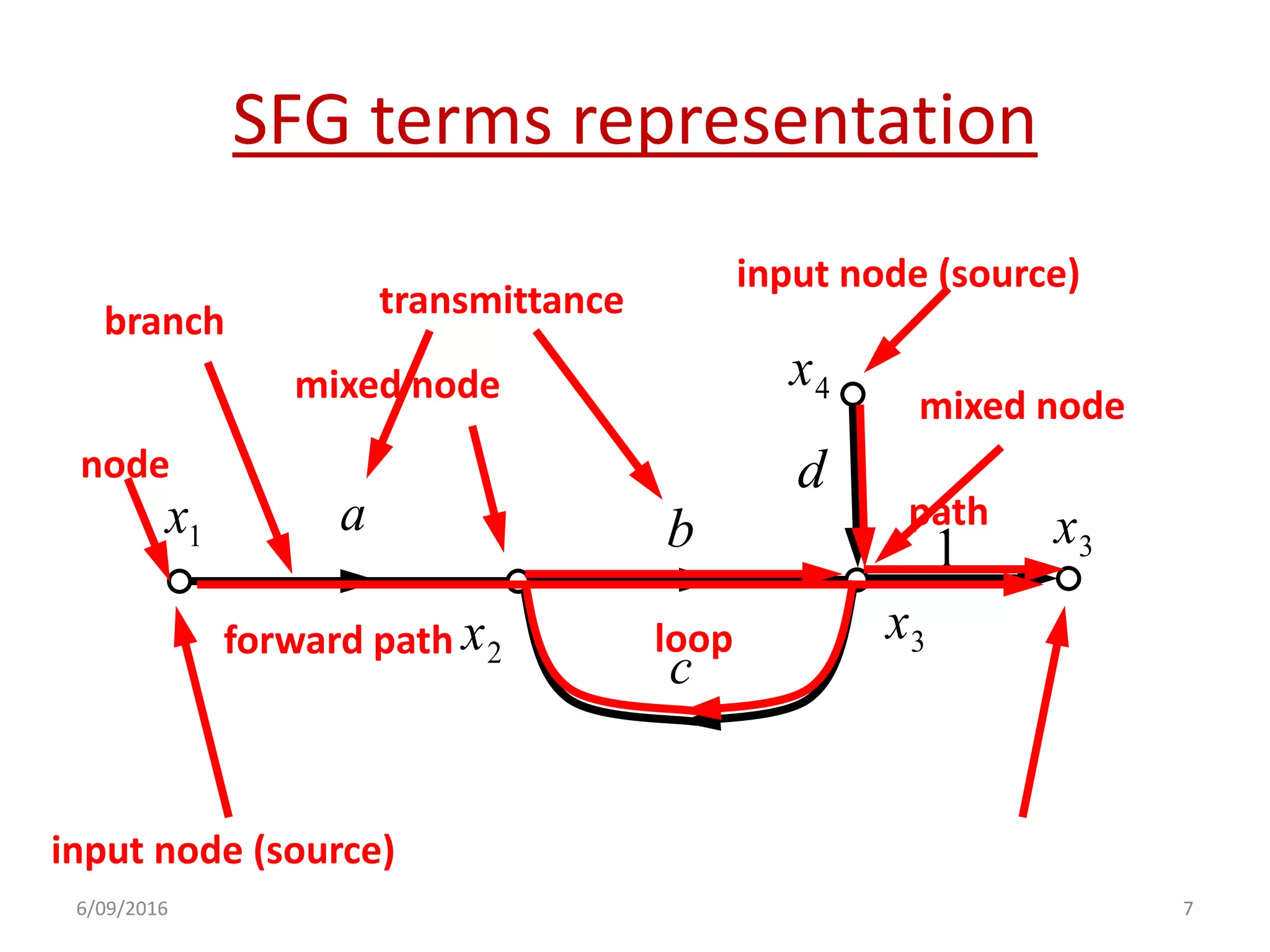 SFG terms representation
input node (source)
b1x a
2x
c
4x
d
1
3x
3x
mixed node mixed node
forward path
path
loop
branch
node
transmittance
input node (source)
6/09/2016 7
 