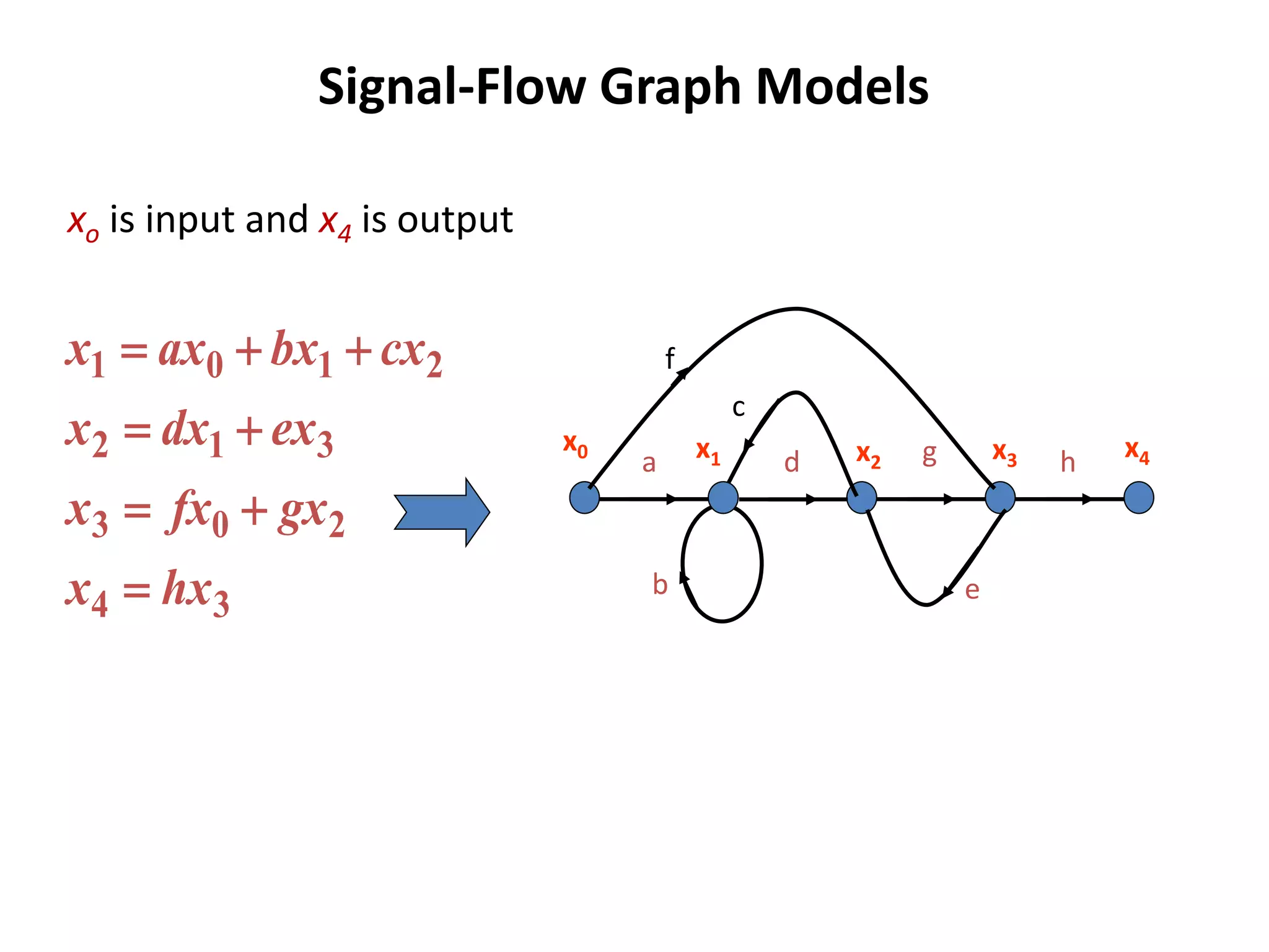 Signal-Flow Graph Models
34
203
312
2101
hxx
gxfxx
exdxx
cxbxaxx




b
x4x3x2
x1
x0
h
f
g
e
d
c
a
xo is input and x4 is output
 