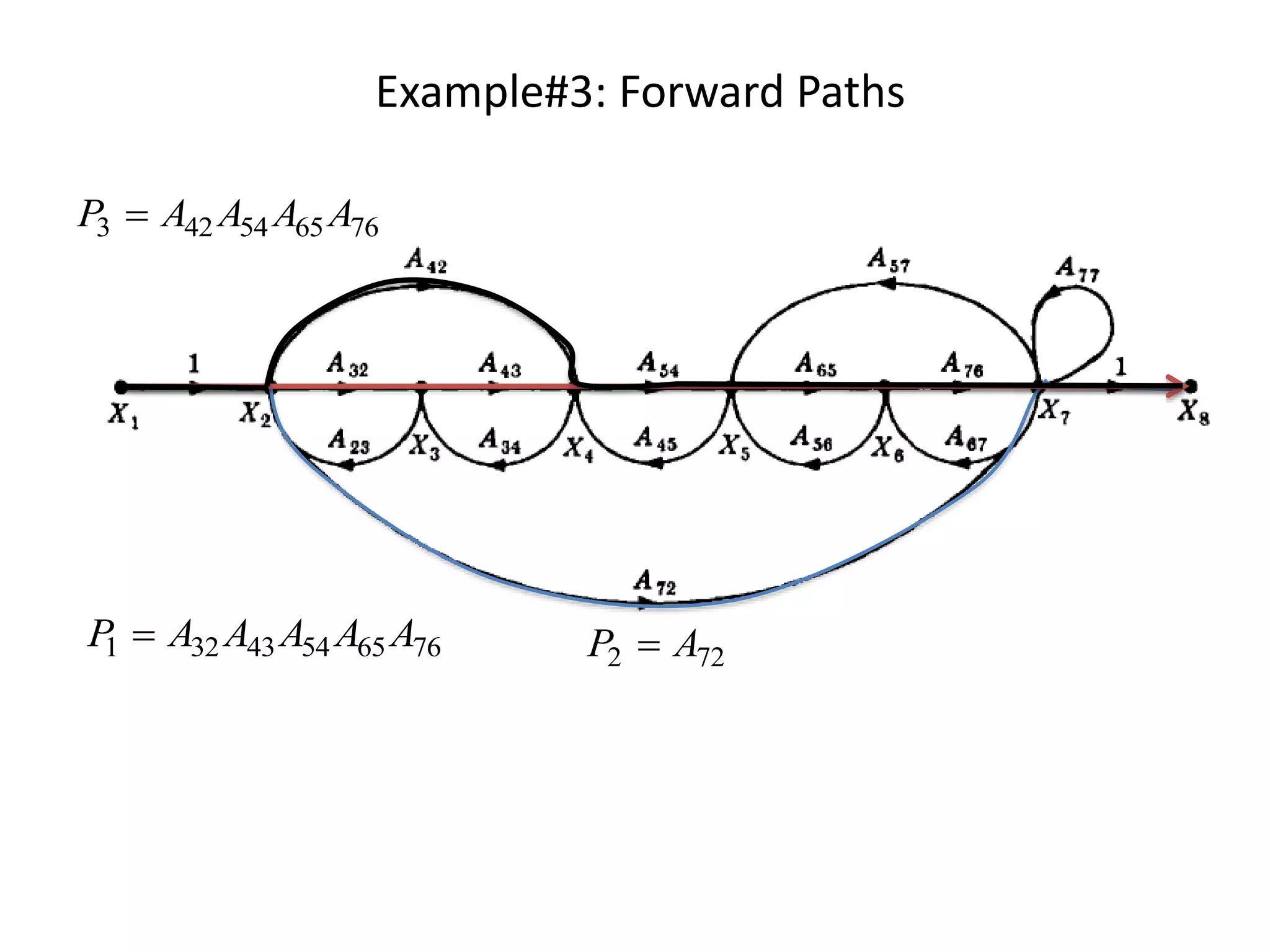 Example#3: Forward Paths
722 AP 76655443321 AAAAAP 
766554423 AAAAP 
 
