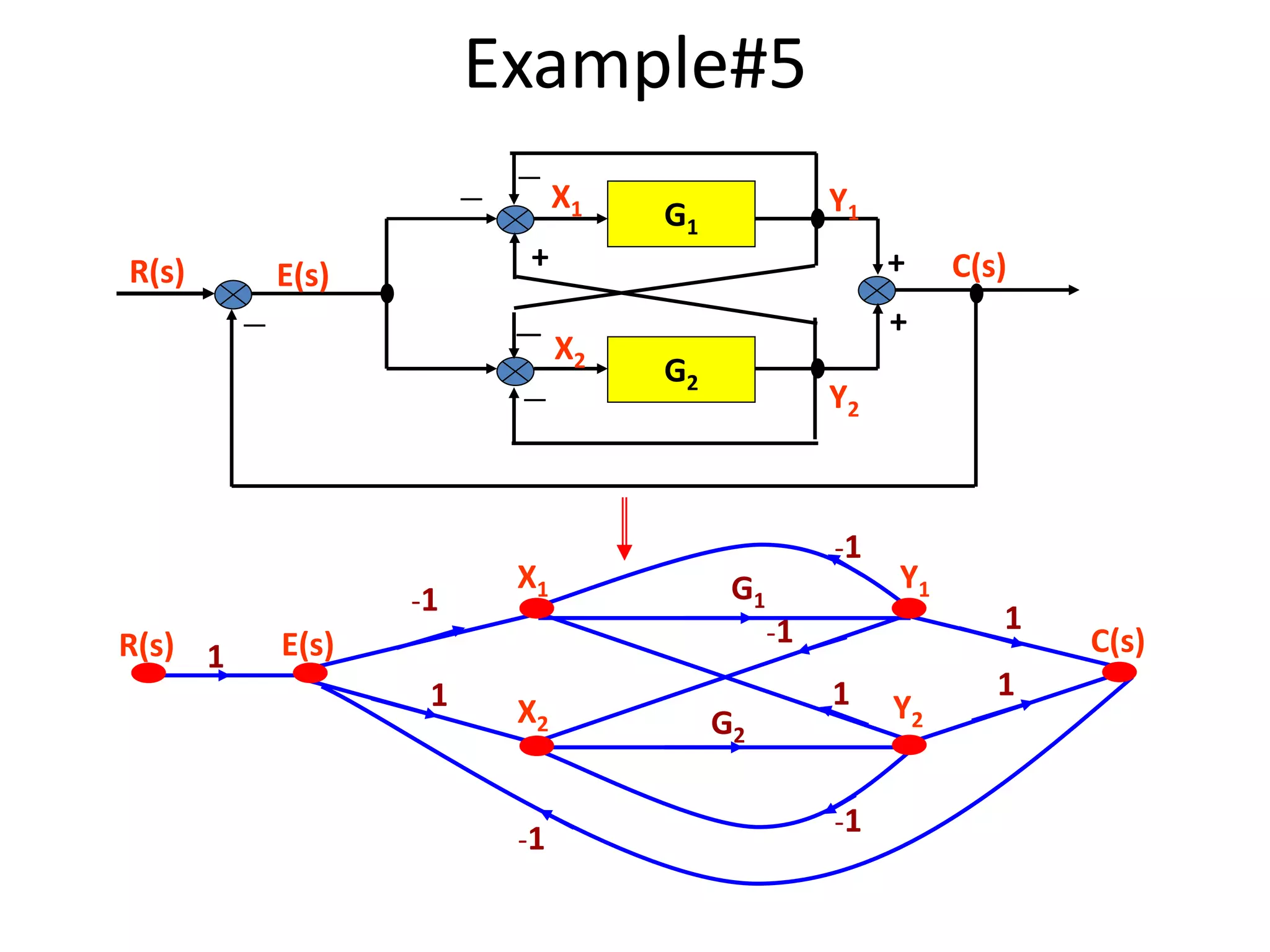 G1
G2
+－
+
－
－
－
+ C(s)R(s) E(s)
Y2
Y1
X1
X2
－
1
-1
1
-1
-1
-1
-1
1
1
G1
G2
1
R(s) E(s) C(s)
X1
X2
Y2
Y1
Example#5
 