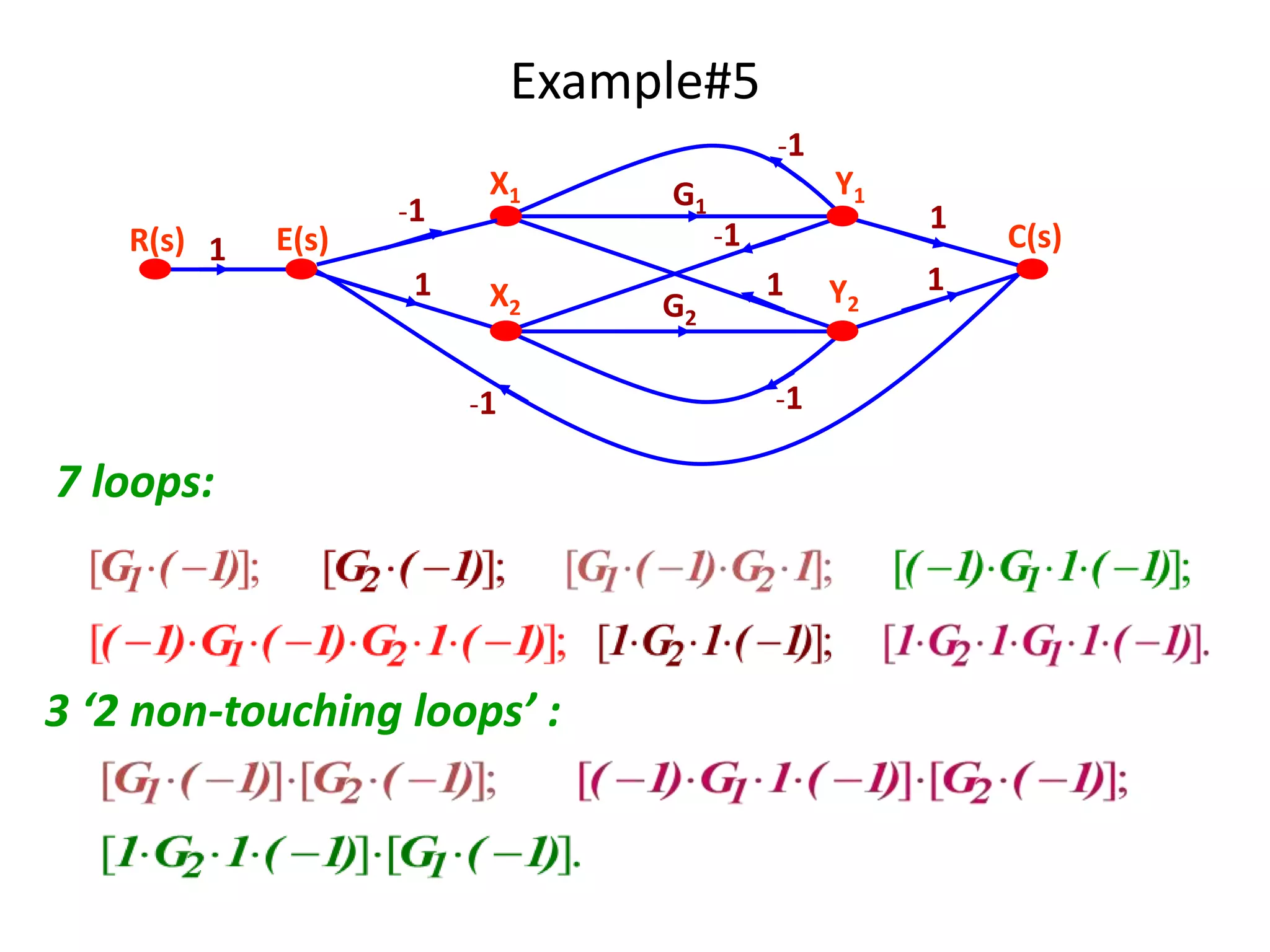 Example#5
1
-1
1
-1
-1
-1 -1
1
1
G1
G2
1
R(s) E(s) C(s)
X1
X2
Y2
Y1
7 loops:
3 ‘2 non-touching loops’ :
 
